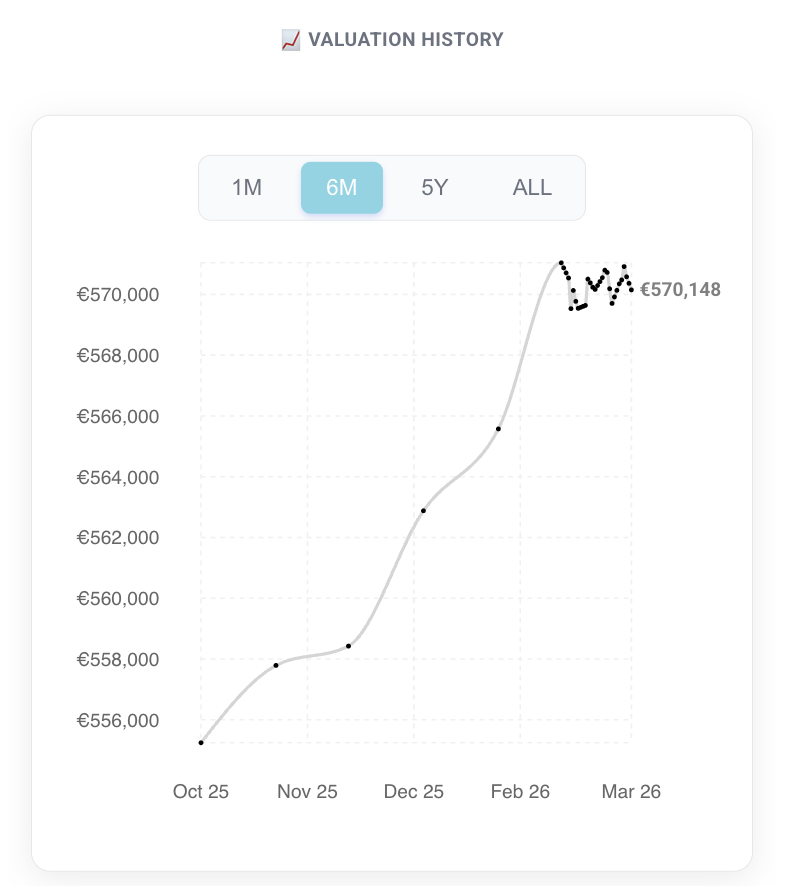Valuation history chart showing a property's estimated value rising from €555,000 to €570,000 over six months